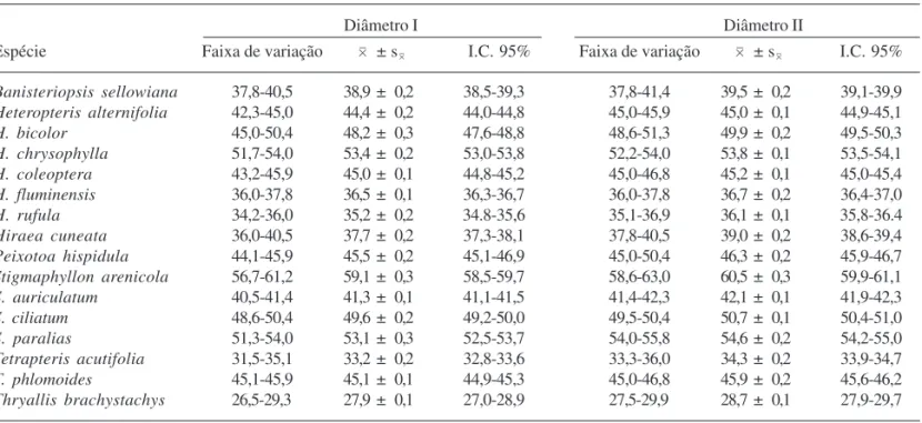 Tabela 1. Medidas (µm) dos diâmetros dos grãos de pólen de espécies de Malpighiaceae. Média aritmética (0), desvio padrão da média (s0), intervalo de confiança (I.C.) (n = 25).