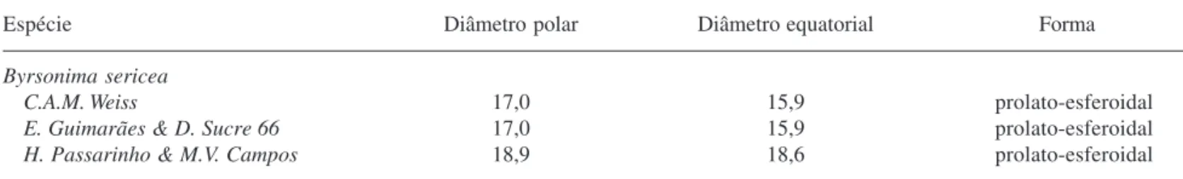 Tabela 3. Médias (µm) dos grãos de pólen do material de comparação, em vista equatorial, de Byrsonima sericea (n = 10).