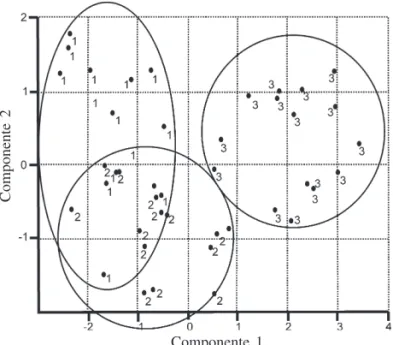 Tabela 2.  Componentes principais da matriz de correlação entre as medidas das frondes de Rumohra adiantiformis (n = 15)