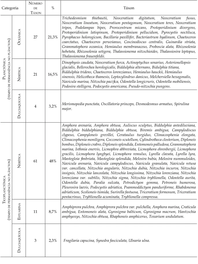 Tabela III – Ecologia das espécies identiicadas no ecossistema recifal de Serrambi/PE