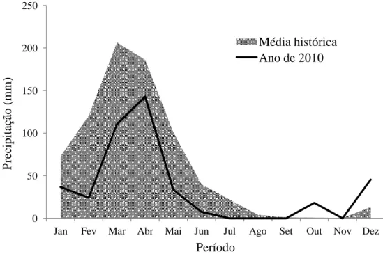 FIGURA 2 - Média mensal histórica entre 1980 a 2010 e regime de precipitação do ano de 2010 no município de  Pentecoste - Ceará