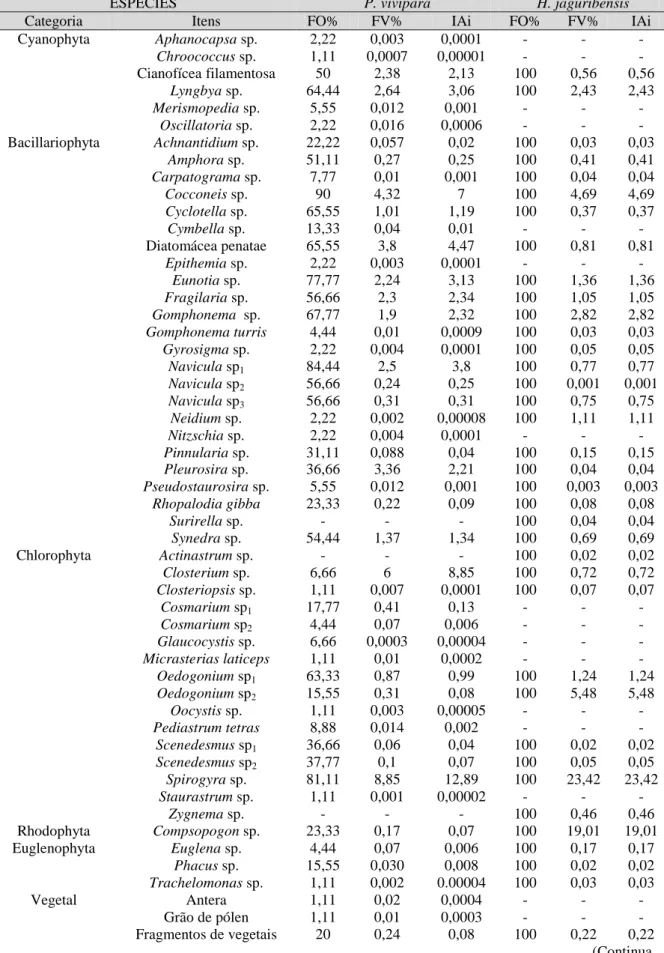 TABELA 2 - Frequência de ocorrência (FO%), frequência volumétrica (FV%) e índice alimentar (IAi) dos itens  presentes na dieta de Poecilia vivipara e Hypostomus jaguribensis no rio Curu, Pentecoste - Ceará