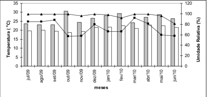 Figura 4- Valores máximos e mínimos de temperatura e umidade relativa (UR), registrados durante as atividades  de campo no município de Guaramiranga, Ceará entre julho 2009 e junho 2010
