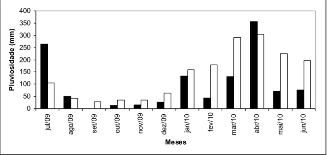 Figura  5  -  Pluviosidade  no  município  de  Guaramiranga,  Ceará.  As  colunas  pretas  representam  os  índices  de  pluviosidade  durante  o  período  de  estudo  (Julho  de  2009  a  Junho  2010),  enquanto  as  colunas  brancas  representam a média 