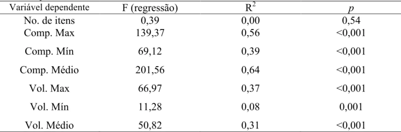 Tabela  02  -  Valores  das  regressões  entre  comprimento  rostro-cloacal  de  Rhinella  hoogmoedi  e  o  tamanho  (volume e comprimento) e quantidade de presas consumidas em Guaramiranga, Ceará durante o período de julho  de 2009 a junho de 2010