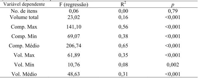 Tabela  03  -  Valores  das  regressões  entre  a  largura  bucal  de  Rhinella  hoogmoedi  e  tamanho  (volume/comprimento) e quantidade das presas consumidas