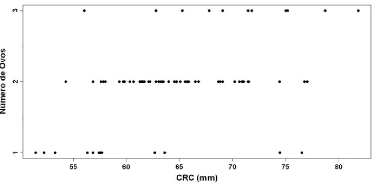 Figura 8 – Associação entre o tamanho de ninhada e o comprimento rostro-cloacal (CRC) de fêmeas de C