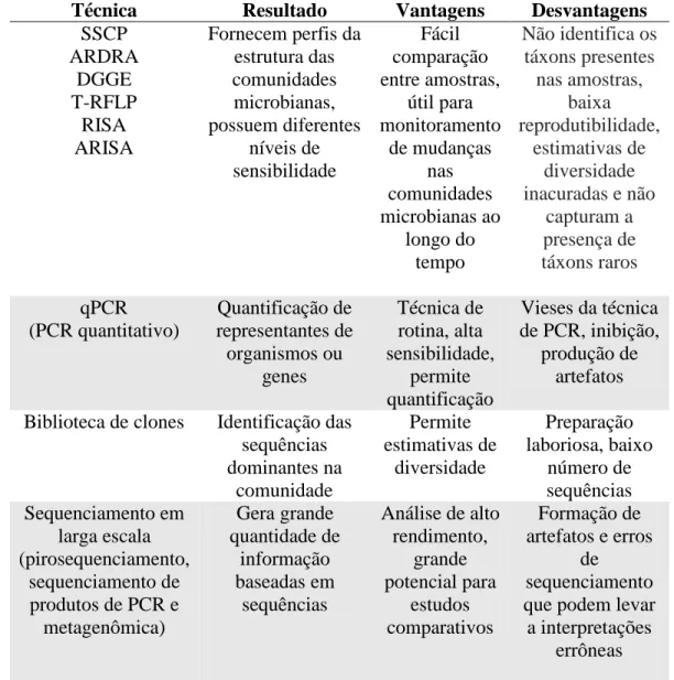 Tabela 1 – Visão geral dos principais métodos independentes de cultivo usados em ecologia  microbiana