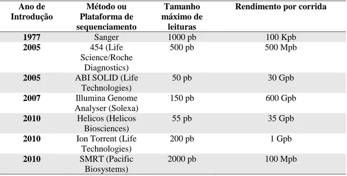 Tabela 2 -  Comparativo entre o sequenciamento de Sanger e as diversas plataformas de  sequenciamento de nova geração