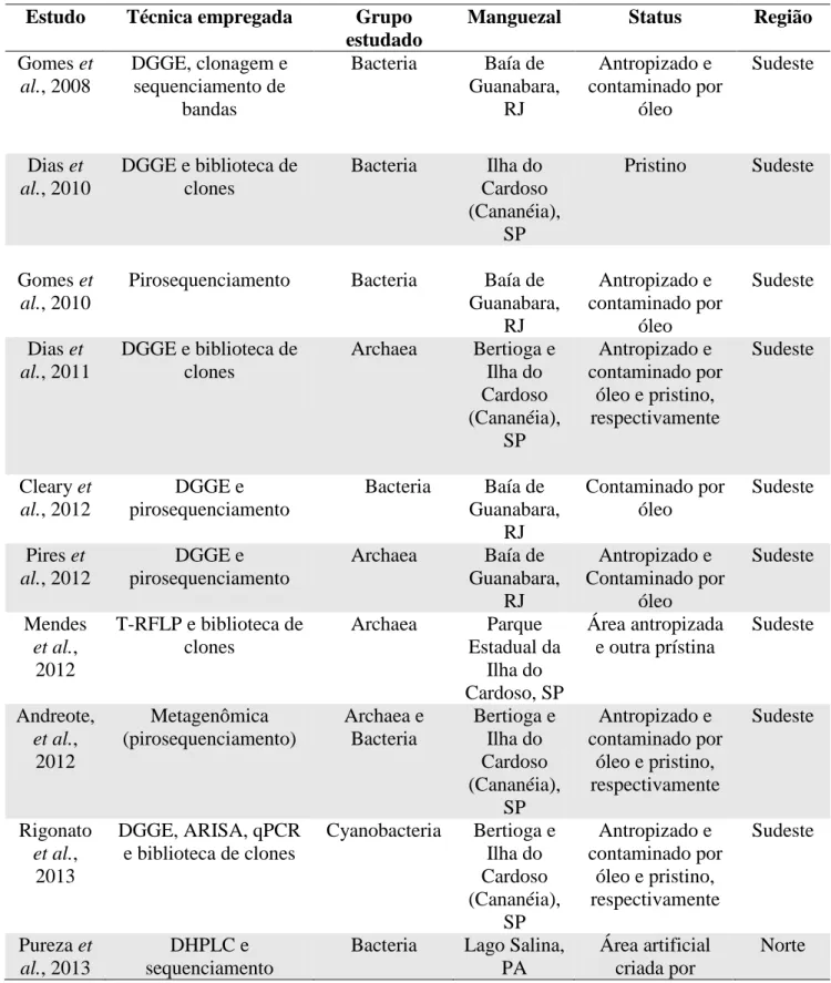 Tabela 3 – Estudos em ecologia microbiana em sedimentos de manguezal do Brasil. 
