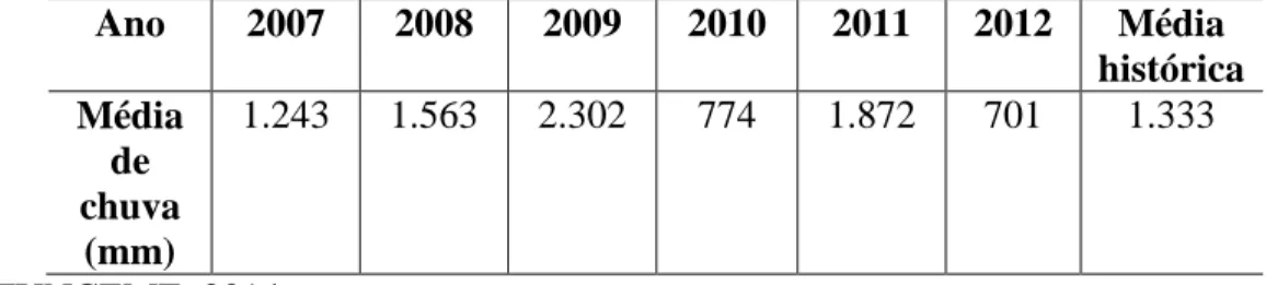 Tabela 1.1 – Média de chuvas no município de Aquiraz entre os anos de 2007-2012.  