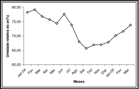 Figura 05. Umidade relativa média do ar na enseada do Mucuripe, Fortaleza,  Nordeste do Brasil no período amostrado (Fonte: FUNCEME –  Estação Central)