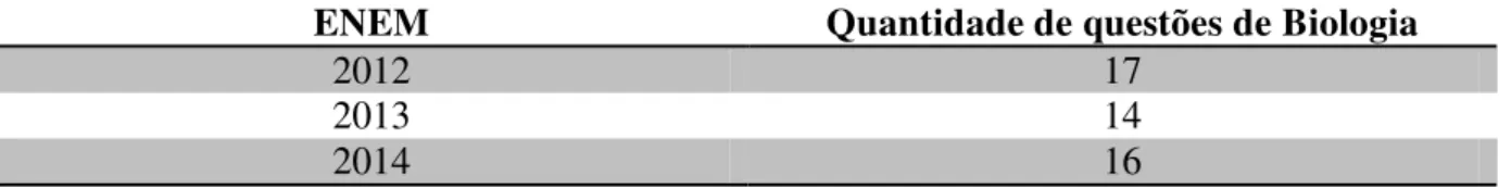 Tabela  5  –   Quantidade  de  questões  de  Biologia  no  caderno  de  Ciências  da  Natureza  das  últimas três edições do ENEM