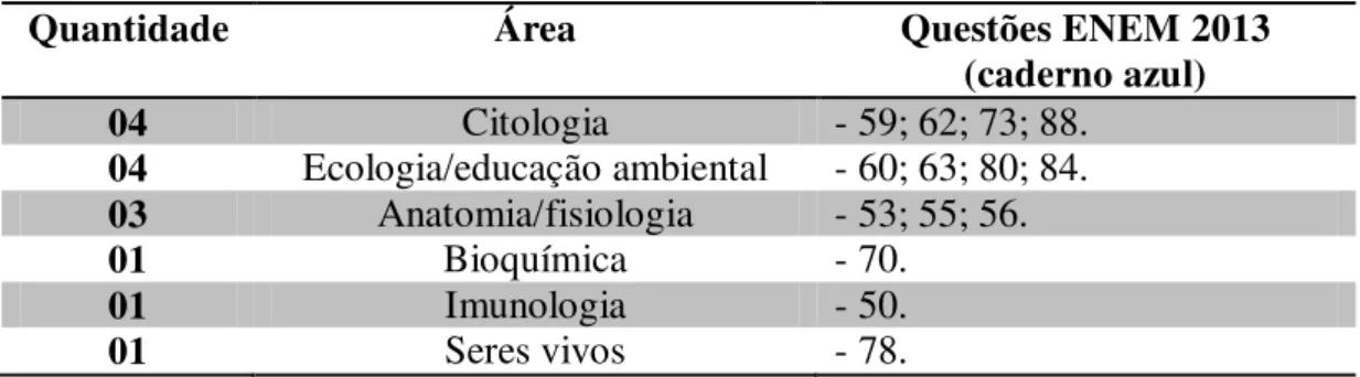 Tabela  9  –   Percentual  das  questões  de  educação  ambiental  na  disciplina  de  Biologia  nas  últimas três edições do ENEM