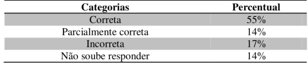 Tabela 11 - Percentual dos tipos de respostas da primeira questão da Parte II do pré-teste