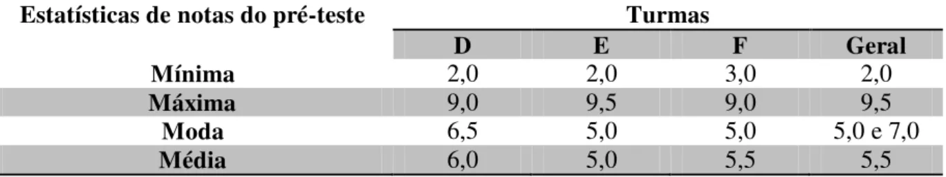 Tabela 15 - Estatística das notas dos pré-testes das turmas estudadas. 