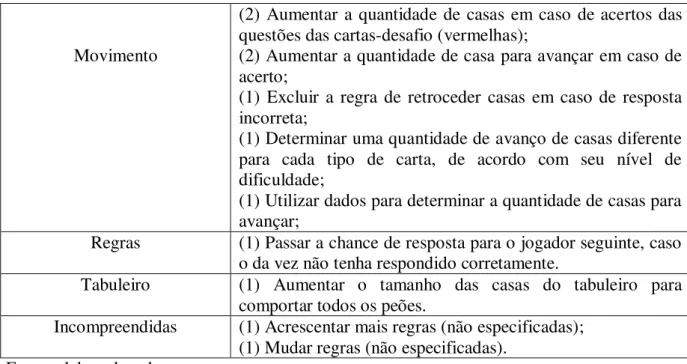 Figura 17 - Avaliação e opinião dos estudantes sobre o tabuleiro do jogo. 