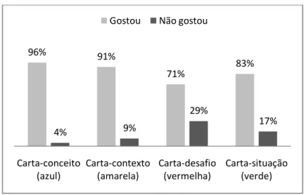 Figura 18 - Opinião dos estudantes sobre as cartas do jogo. 