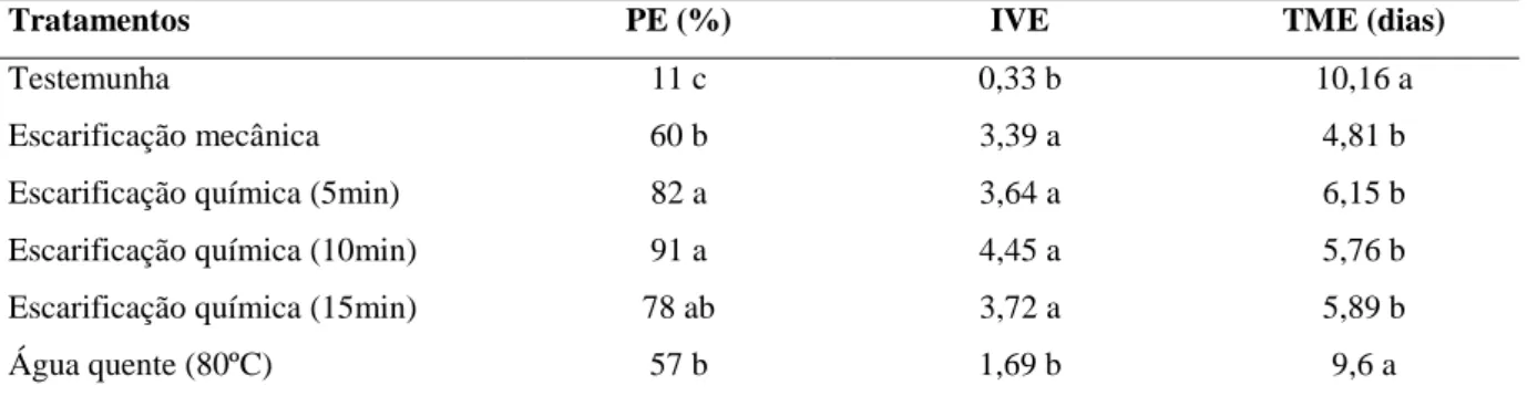 Tabela  1  –   Porcentagem  de  emergência  (PE),  índice  de  velocidade  de  emergência  (IVE)  e  tempo  médio  de  emergência (TME) de sementes de  Piptadenia stipulacea, submetidas a diferentes tratamentos de superação de  dormência