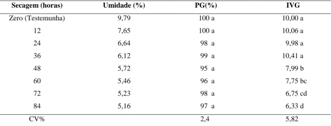 Tabela 6  –  Valores médios de umidade, porcentagem de germinação (PG) e índice de velocidade de germinação  (IVG) de sementes de Piptadenia stipulacea, submetidas a diferentes tratamentos de dessecação
