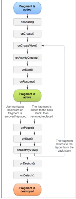 Figura 4 - Ciclo de vida de um Fragment 