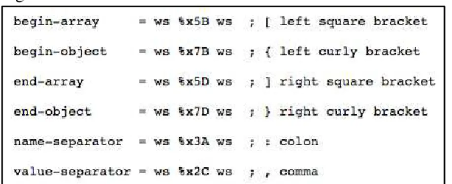 Figura 6 - Caracteres estruturais JSON 