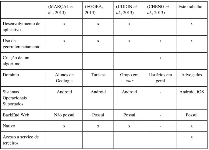 Tabela 1 - Comparação entre os trabalhos  (MARÇAL et  al., 2013) (EGGEA, 2013) (UDDIN et al., 2013) (CHENG et al., 2013) Este trabalho Desenvolvimento de  aplicativo x x x x Uso de  georreferenciamento x x x x x Criação de um  algoritmo x Domínio Alunos de