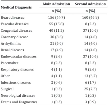 Table 1  - Distribution of the main medical diagnoses  on the first and second admission