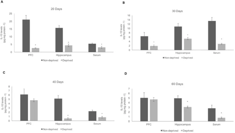Fig. 7. Effects of the MCD on the interleukin-10 (IL-10) levels in the PFC, hippocampus and serum at 20 (A), 30 (B), 40 (C) and 60 (D) PND, respectively