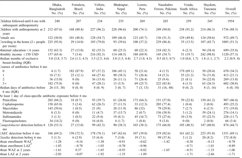 TABLE 1. Baseline characteristics and antibiotic use by site among 1954 children in the MAL-ED cohort who were followed until at least 6 months of age with subsequent anthropometry