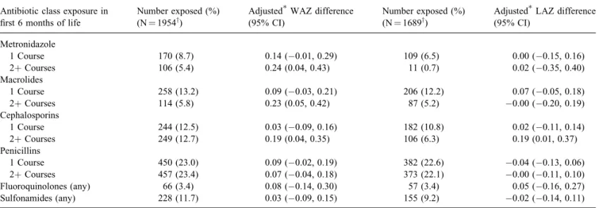 FIGURE 1. Adjusted weight-for-age (WAZ) (A) and length-for-age (LAZ) (B) z score differences associated with a linear 7-day increase in duration of antibiotic exposure in the first 6 months of life among 1954 children followed in the MAL-ED birth cohort un
