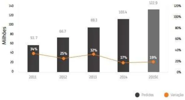 Gráfico 3 - Pedidos/E-commerce 