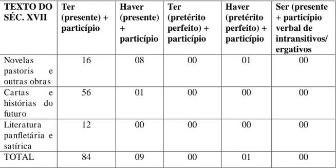 TABELA  06-  Número  de  dados  de  ter  (presente)  +  particípio,  haver  (presente)  +  particípio,  ter  (pretérito  perfeito)  +  particípio,  haver  (pretérito  perfeito)  +  particípio  e  ser  (presente  +  particípio  verbal de intransitivos no sé