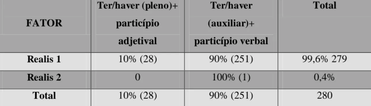 TABELA 11: Modalidade e o uso de ter/haver (pleno) + particípio adjetival em oposição a ter/haver  (auxiliar) + particípio verbal 