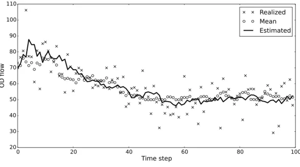 Figure 4 – Simulation of OD flow in pair 1