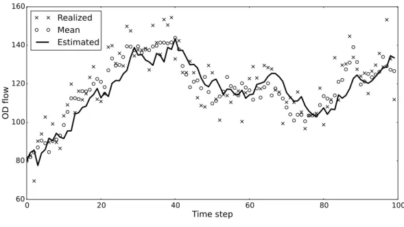 Figure 6 – Simulation of OD flow in pair 3