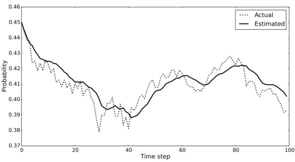 Figure 10 – Probability of choosing the route 1 in OD pair 2