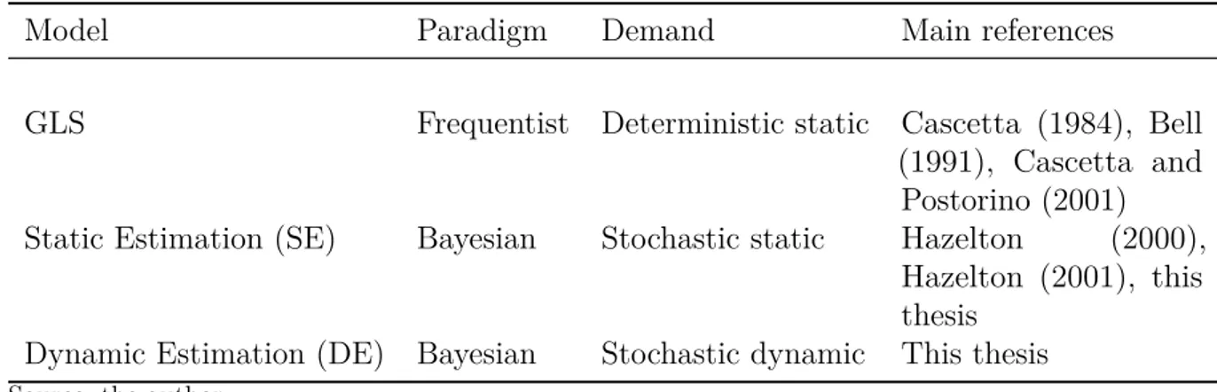 Table 3 – Main features of the tested models