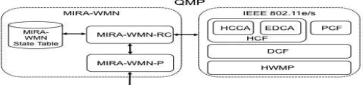 Figure 1.   MIRA-WMN Architecture and interface with IEEE 802.11e 