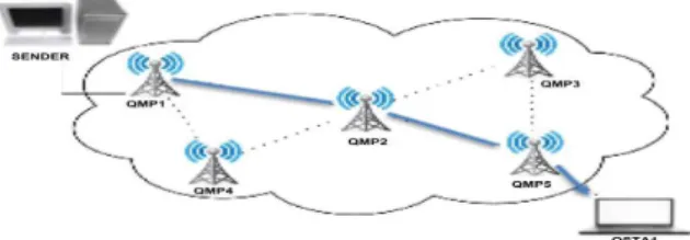 Figure 2.   Generic scenario of MIRA-WMN in a IEEE 802.11e/s networks 