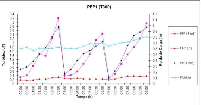 Figura  4.5  –  Valores  de  turbidez  e  perda  de  carga  no  experimento  3  –  PFP1  T=300m³/m².dia    e  FA   T=200m³/m².dia