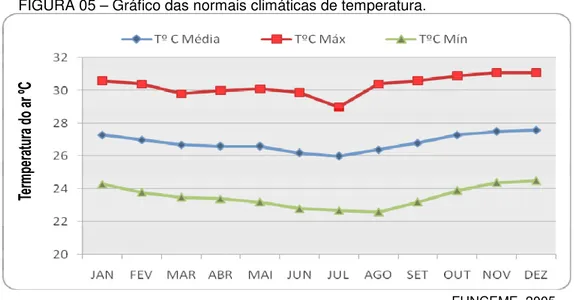 FIGURA 06 – Gráfico das normais climáticas de precipitação e UR. 