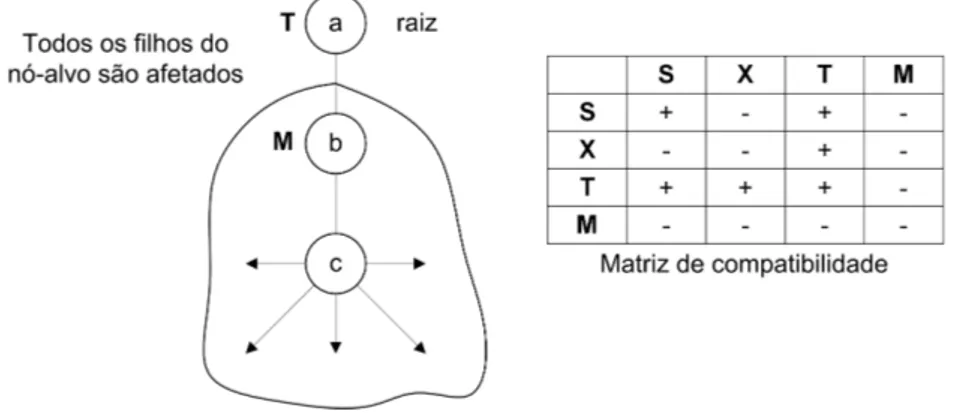 Figura 2.1 Exemplo do protocolo Node2PL