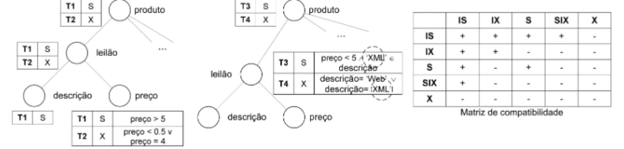 Figura 2.5 Exemplo do protocolo DGLOCK. Adaptado de [1]