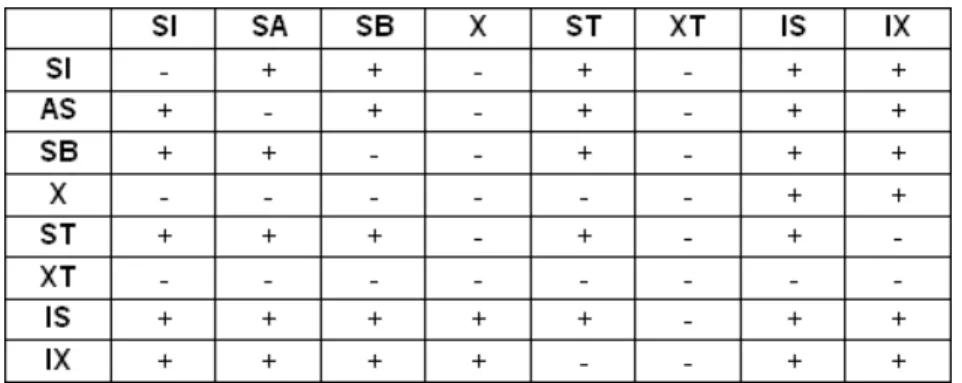 Figura 2.6 Matriz XDGL de compatibilidade