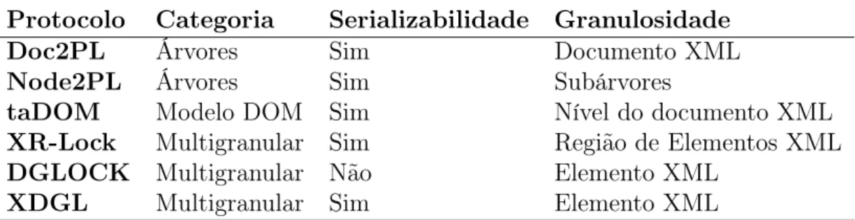 Tabela 2.1 Tabela comparativa entre protocolos para controle de concorrência