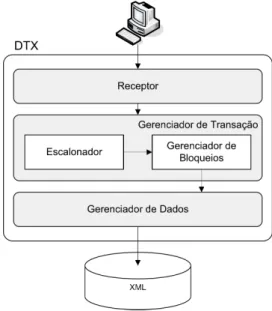 Figura 3.1 Arquitetura do DTX