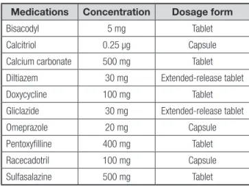 Table I. Standardized medications  classified as contraindicated for 