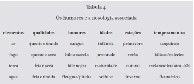 Figura 4  –  Tabela: os humores e a nosologia associada 