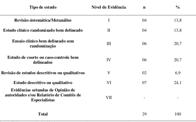 Tabela  1  -  Distribuição  dos  artigos  segundo  o  delineamento  e  força  de  evidência,  conforme  Melnyk,  Fineuot-Overholt (2005)